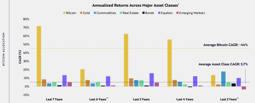 Anualized Returns Across Major Asset Classes BTC