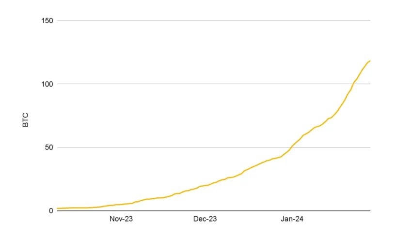 Liquidium Bitcoin Loans Volume
