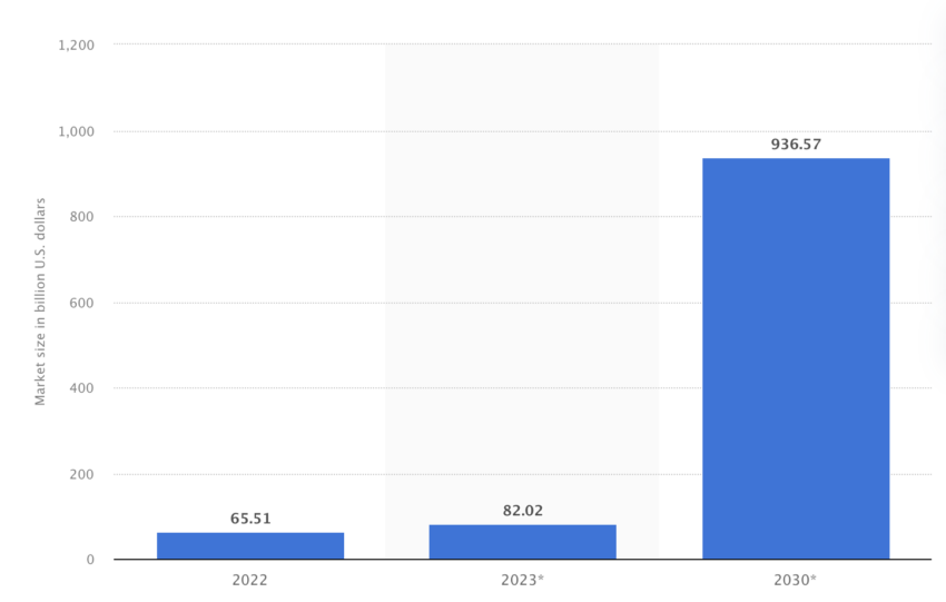 Metaverse Market Revenue Worldwide