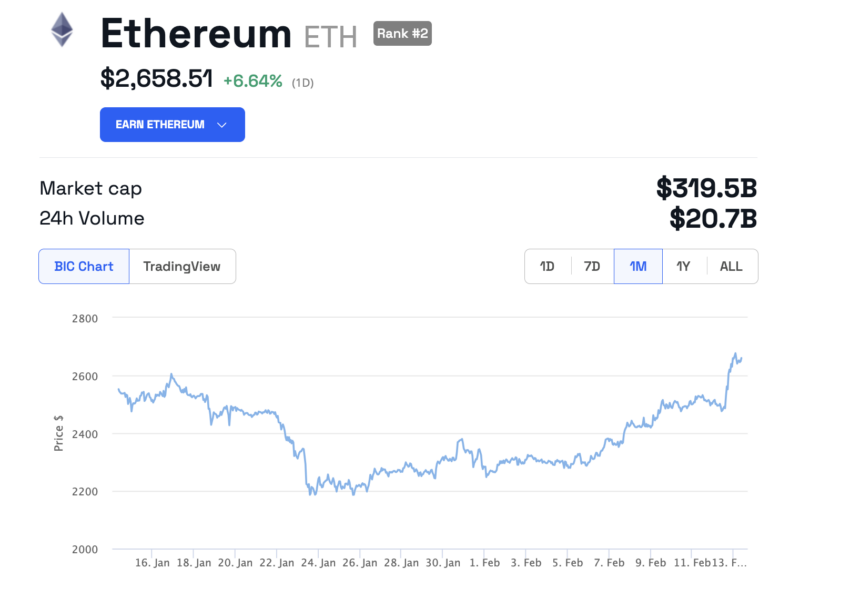Ethereum Price Performance