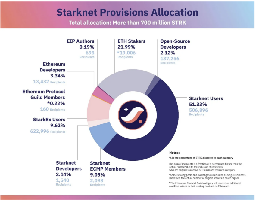 STRK Provision Allocation