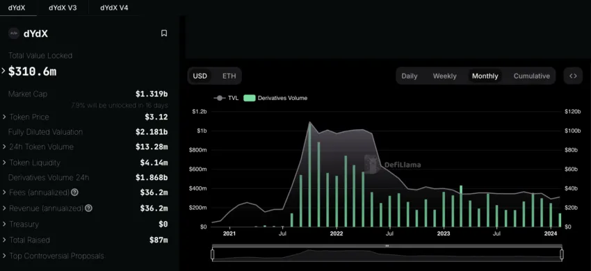 dYdX TVL and Volume