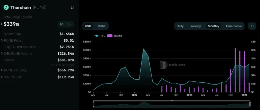 THORChain TVL and Volume