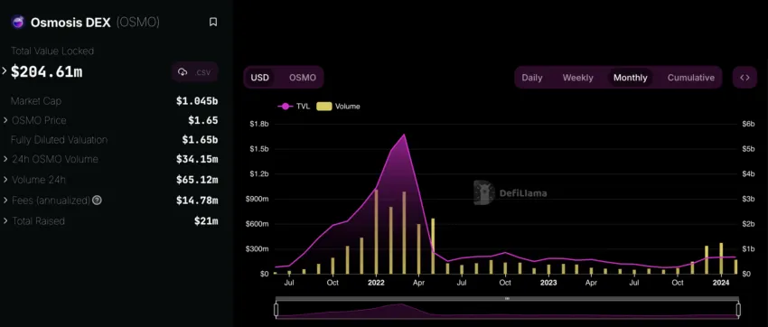 Osmosis TVL and Volume