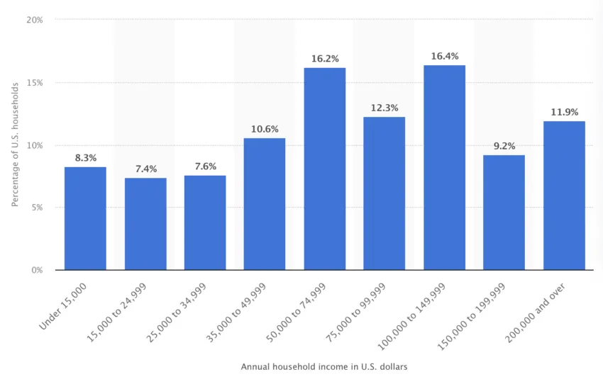 Percentage Distribution of Household Income