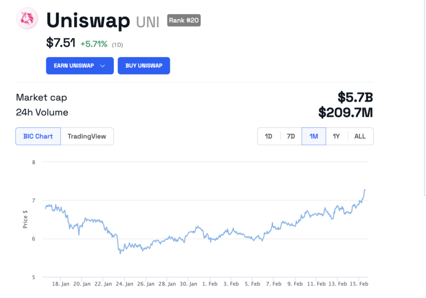 Andamento dei prezzi di Uniswap