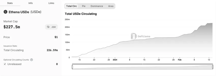 Total Ethena USDe Circulating