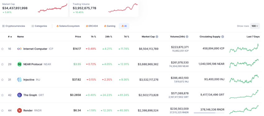 Top AI Tokens by Market Capitalization