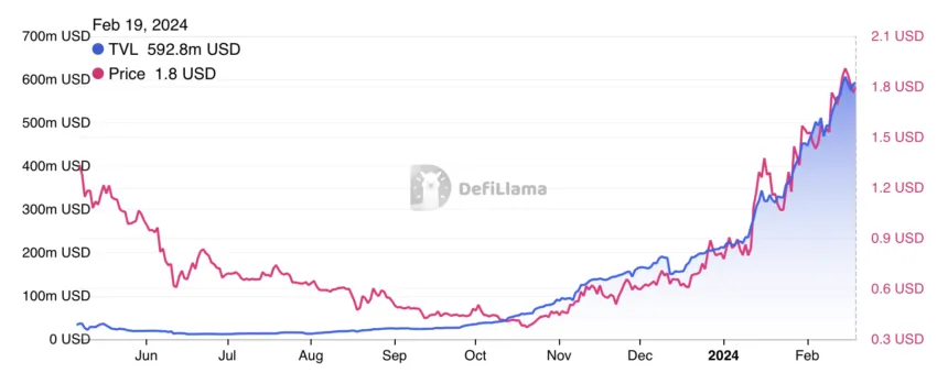 SUI TVL and Price Performance