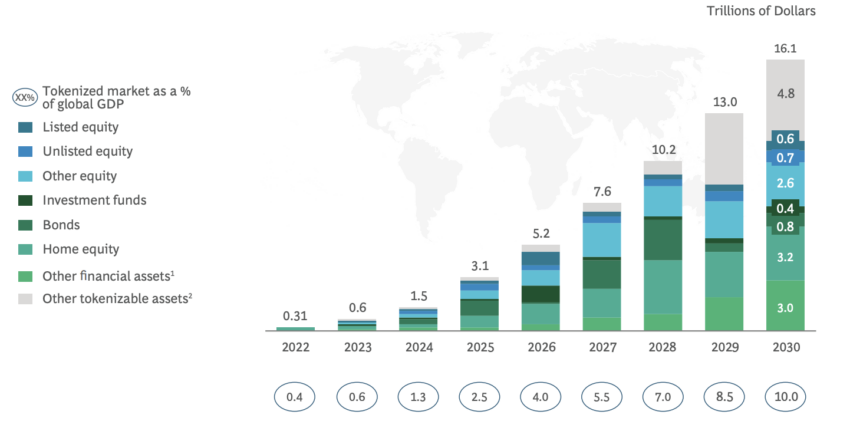 Growth Potential For Real-World Asset Tokenization Market.