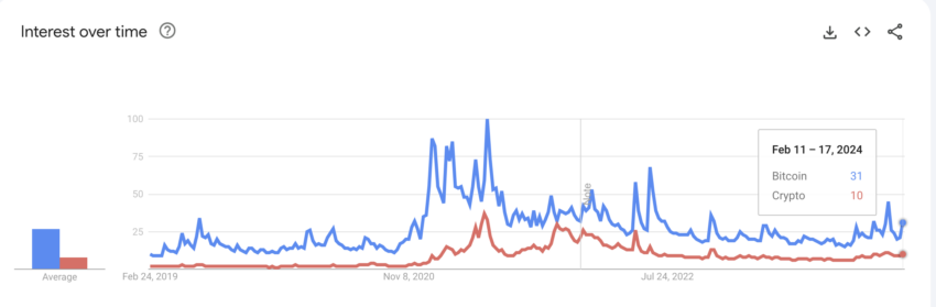 Interest Over Time For "Bitcoin" and "Crypto."