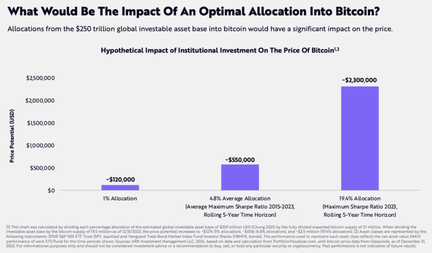 19.4% pasaulinio paskirstymo į Bitcoin įtaka