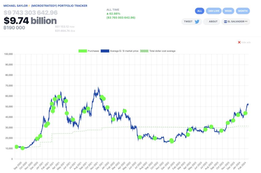 Portafoglio Bitcoin MicroStrategy