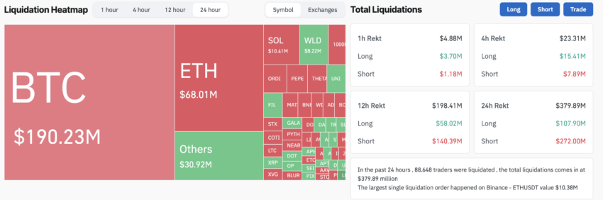 Crypto Liquidations. Source: Coinglass