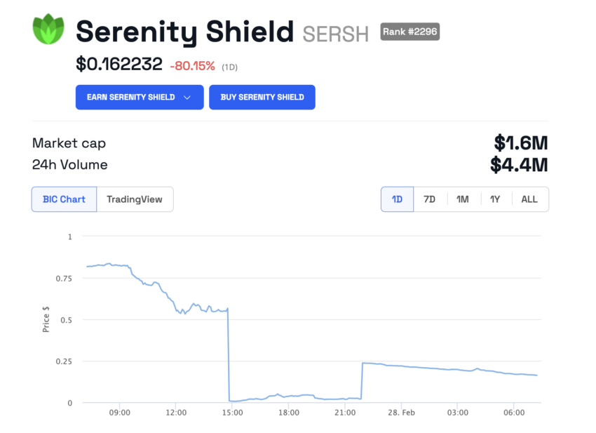 SERSH Price Performance