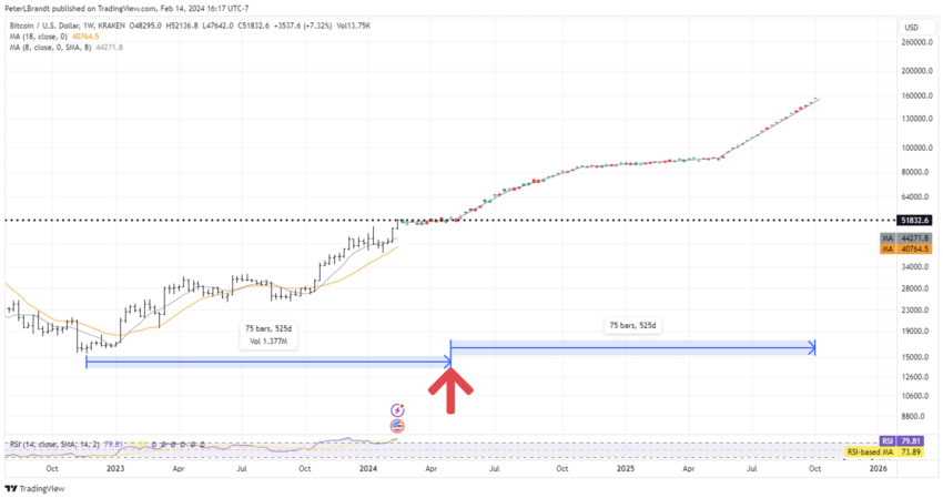 Bitcoin Price Projection by Peter Brandt