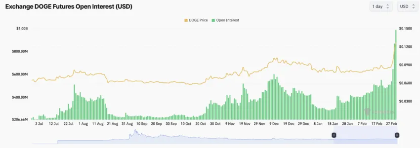 Dogecoin Open Interest