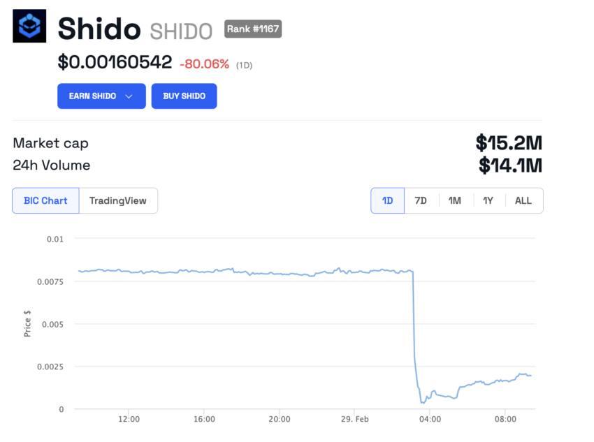 Shido Price Performance