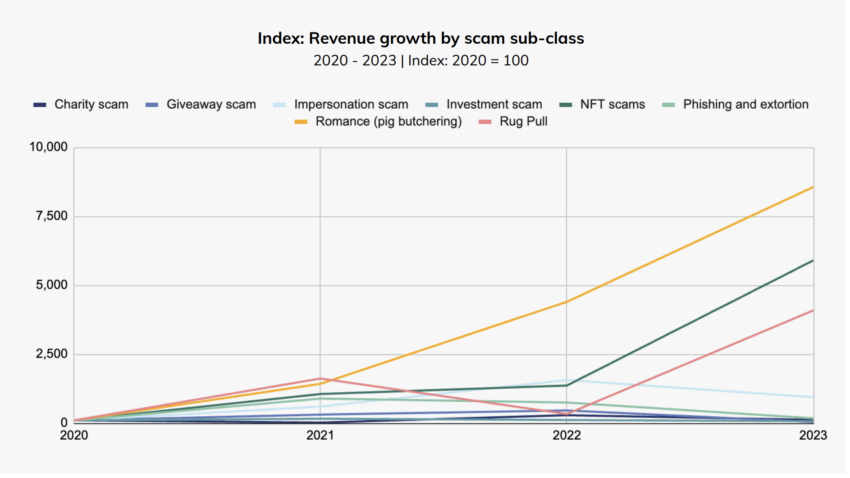 Revenue Growth by Scam Sub-Class