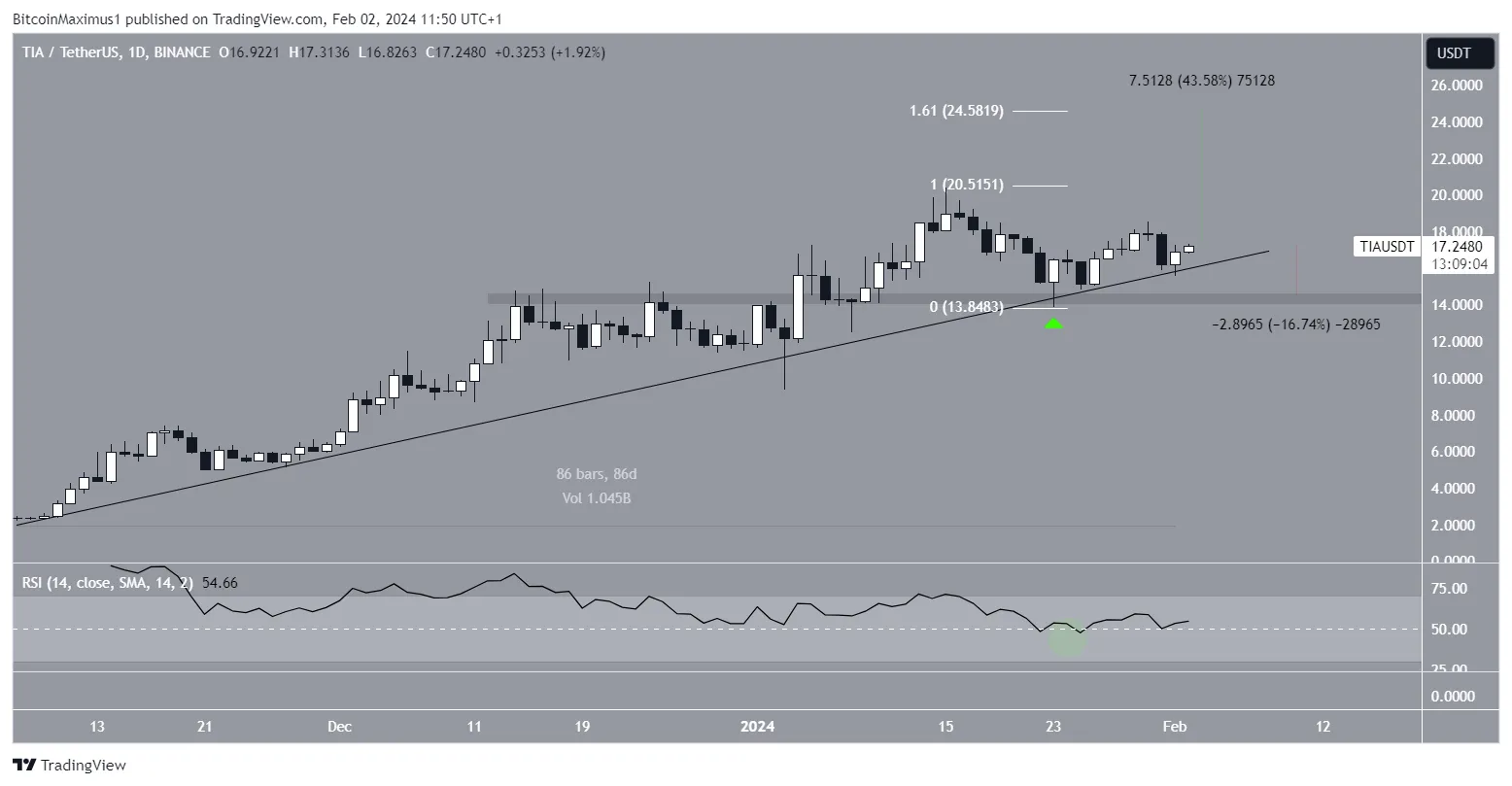 TIA Price Movement