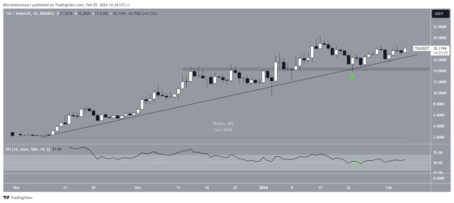 Celestia (TIA) Price Movement