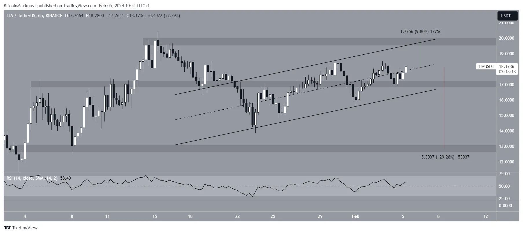 Celestia (TIA) Price Movement