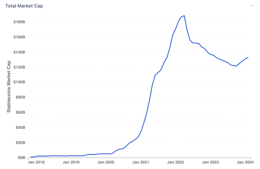 Stablecoins Market Capitalization