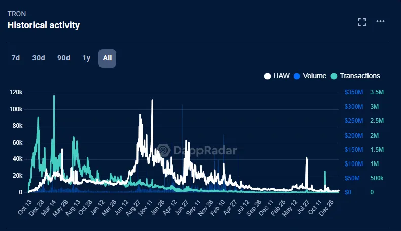 vtron activiity ia DappRadar