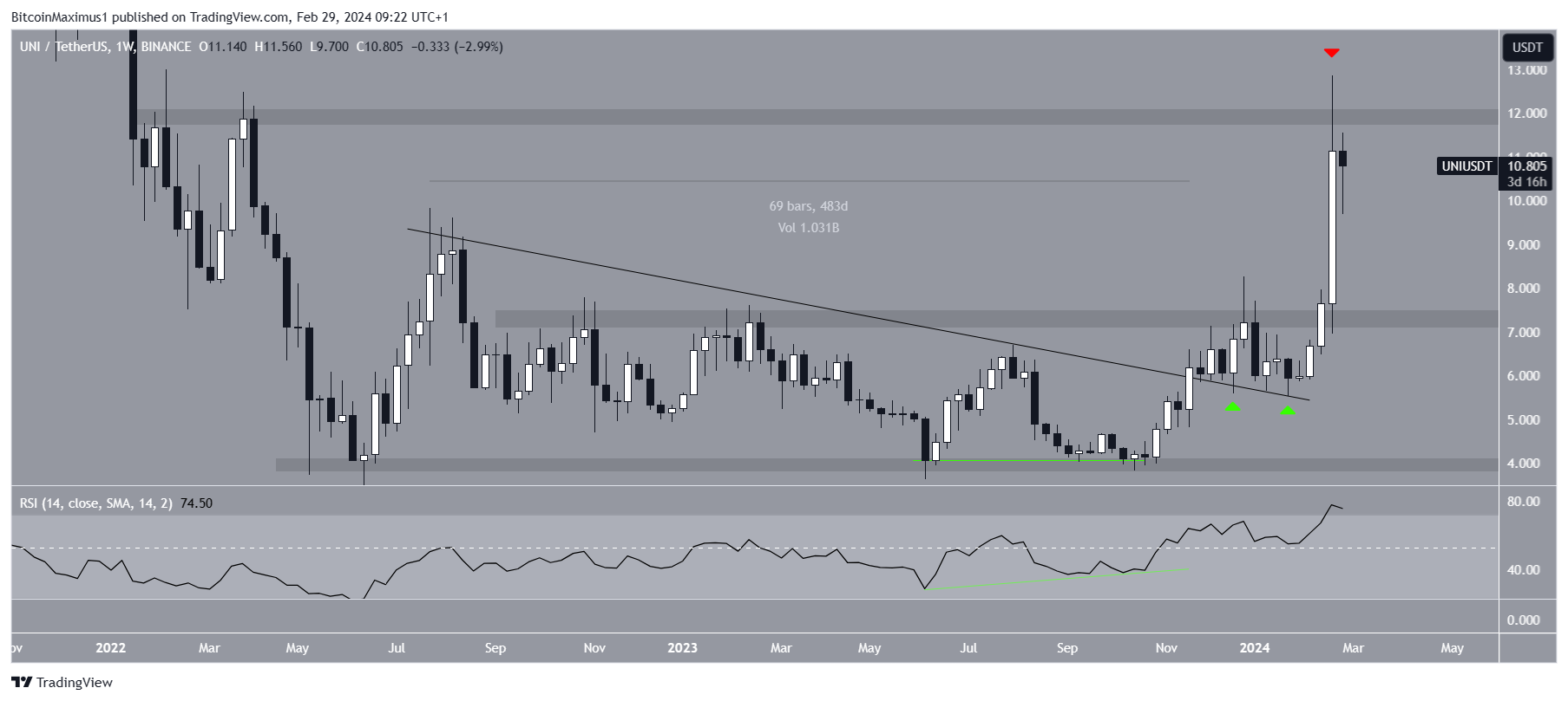 UNI Price Movement