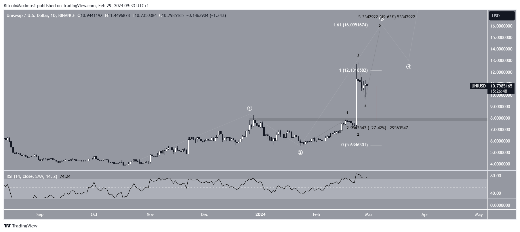 UNI Price Prediction Uniswap 