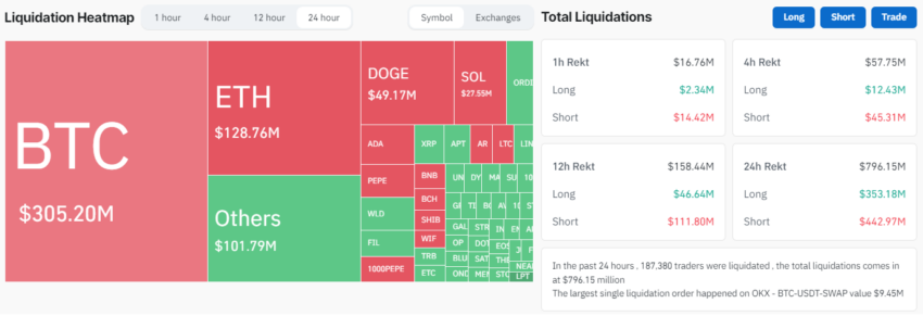 Total 24H crypto liquidations reach nearly $800 million. Source: Coinglass