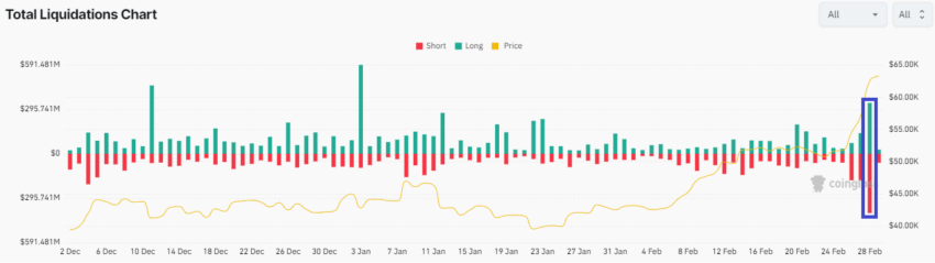 Crypto liquidation spread between longs and shorts 3M chart. Source: Coinglass