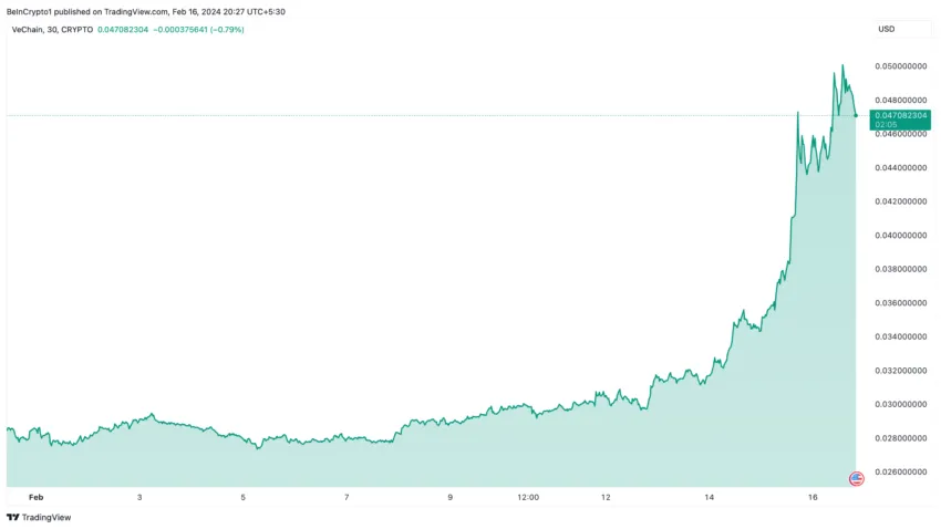 VeChain Price Performance