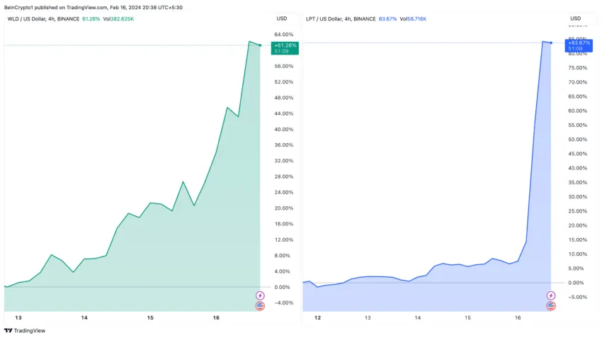 Worldcoin and Livepeer Price Performance