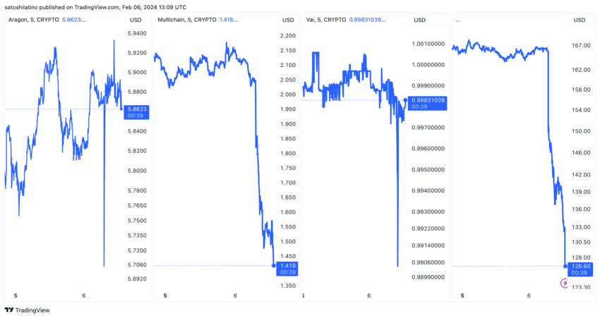 Evolución de los precios de ANT, MULTI, VAI, XMR. Fuente: TradingView