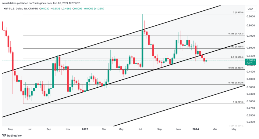 XRP Price Performance