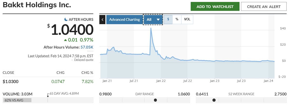 Bakkt stock price, all time. Source: MarketWatch