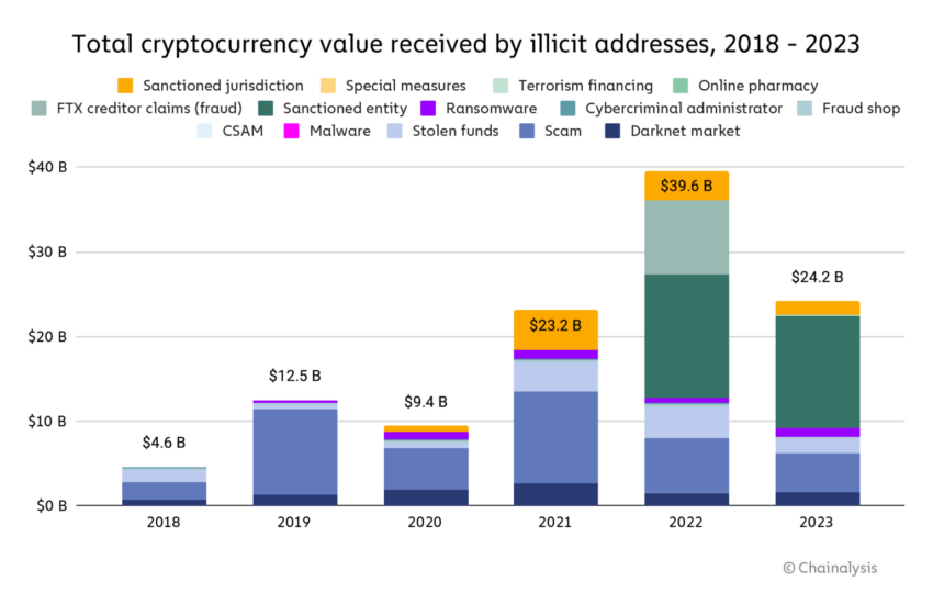 Total Crypto Received by Illicit Addresses