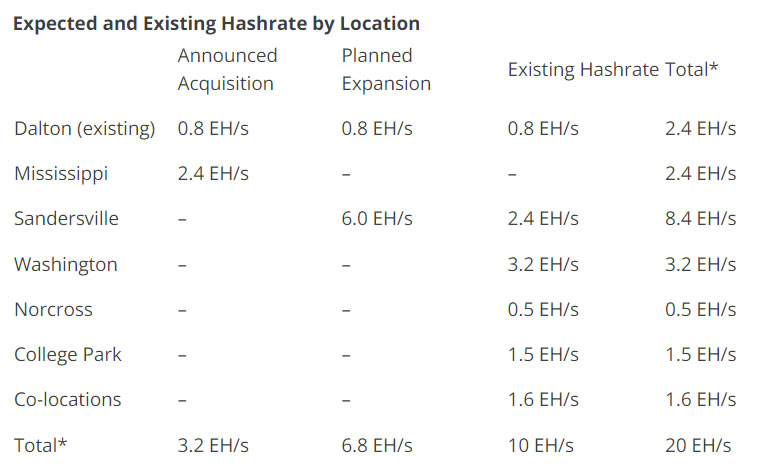 
CleanSpark expansion plans. Source: CleanSpark