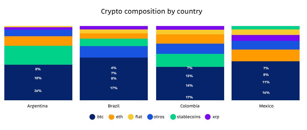 Crypto composition by country. Source: Bitso