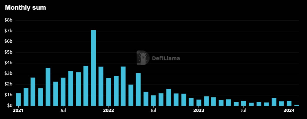 Finanziamenti in criptovaluta 2021-2024. Fonte: Defillama