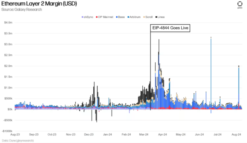 dencun upgrade margins