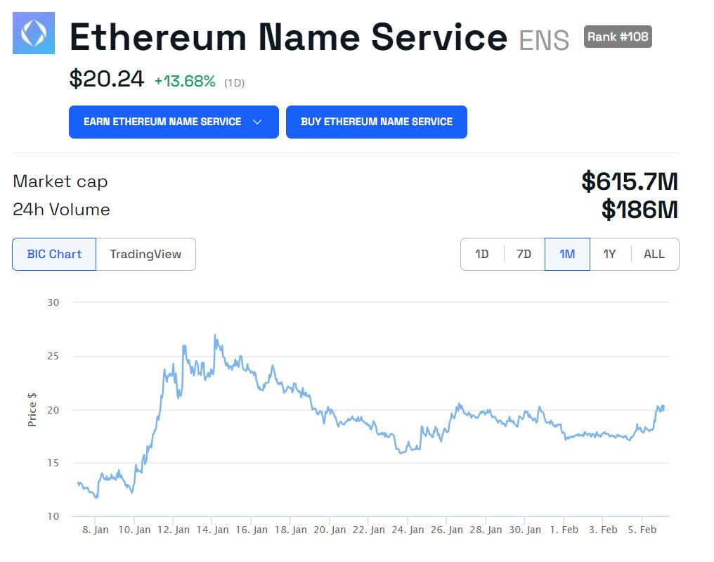 ENS Price Chart 1M. Source: BeInCrypto