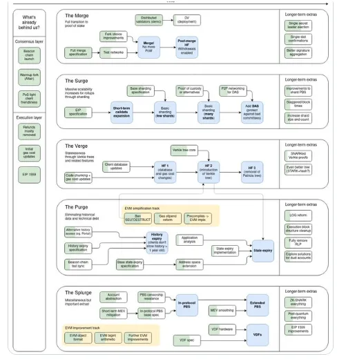         Ethereum's protocol development roadmap: X