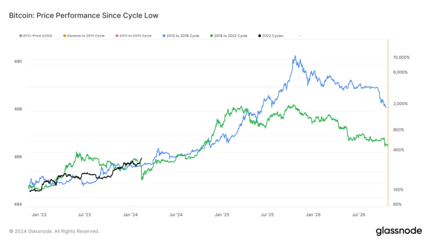 Bitcoin Price Performance From Cycle Low