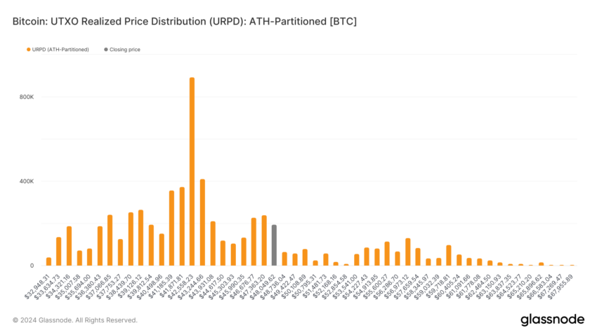 glassnode-studio_bitcoin-utxo-realized-price-distribution-urpd-ath-partitioned-btc-6-850x478.png