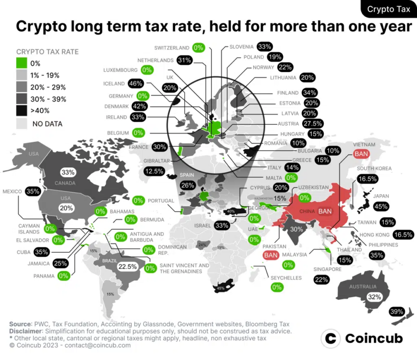 India crypto tax ranks as one of the world's highest. Source: Coincub