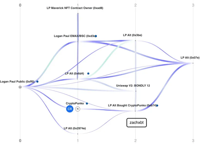 logan paul transactions zachxbt 