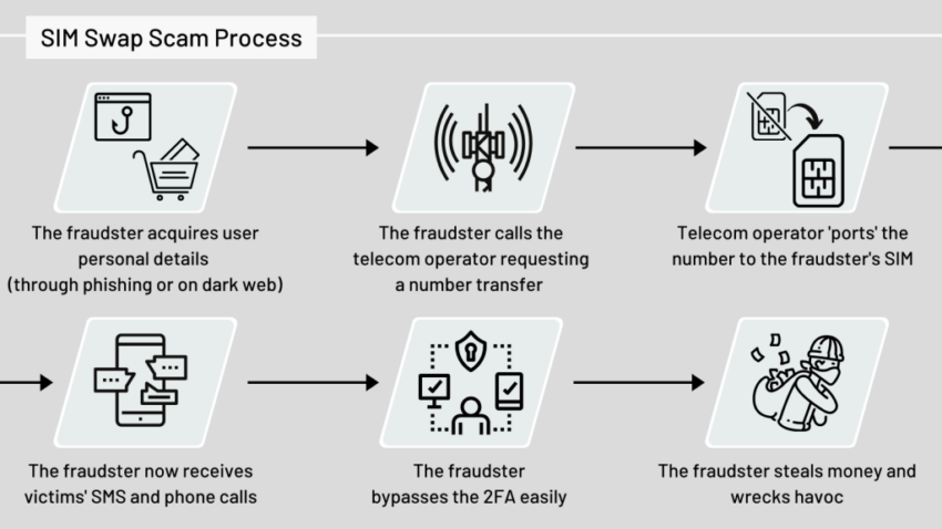 Cómo se llevan a cabo los ataques SIM swap. Fuente: ThreatMark