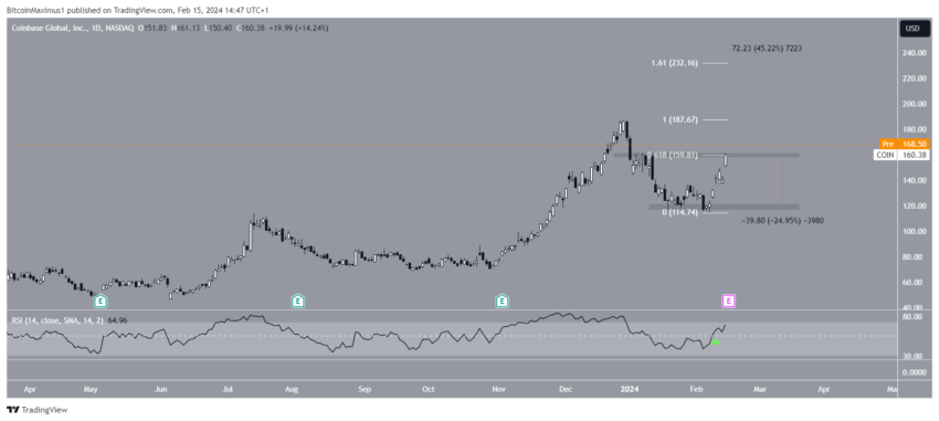 COIN crypto exchanges stock price